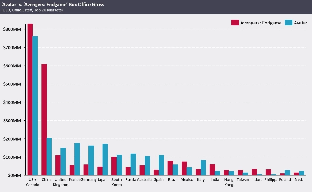 Avengers Endgame billetsalg fordelt lande top 20 globalt Avatar / Filmz.dk